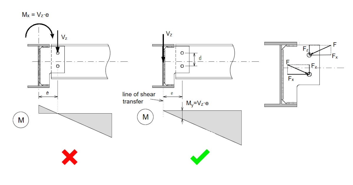 When a shear connection transmits a bending moment IDEA StatiCa